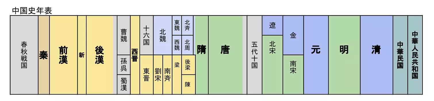 中国史年表 春秋戦国から現代まで