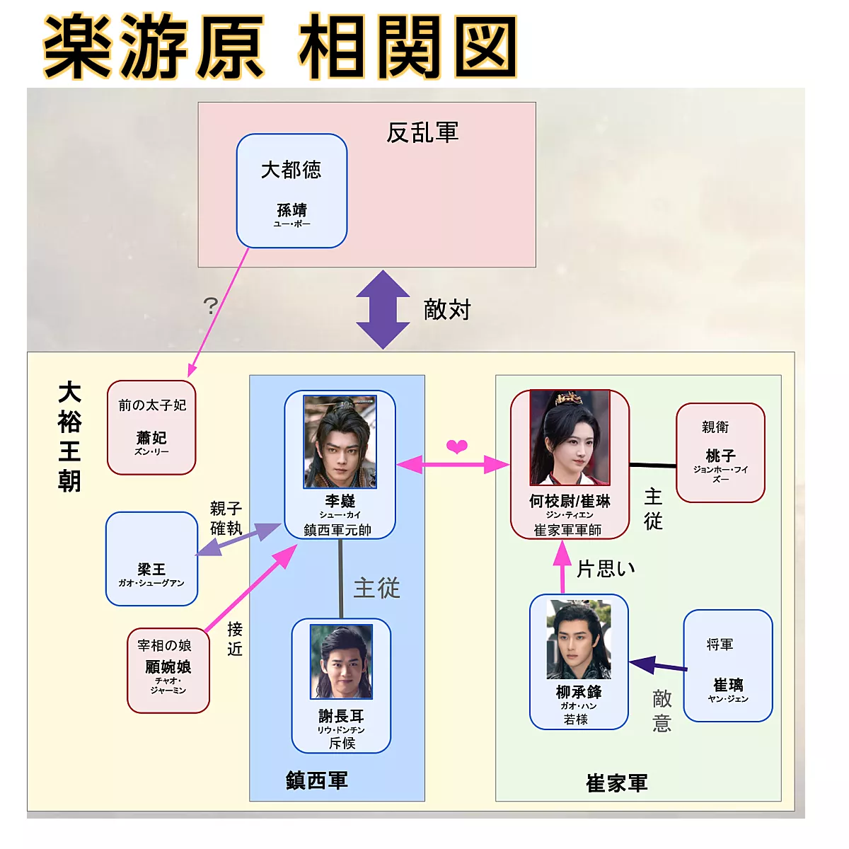 楽游原 キャスト 登場人物 相関図