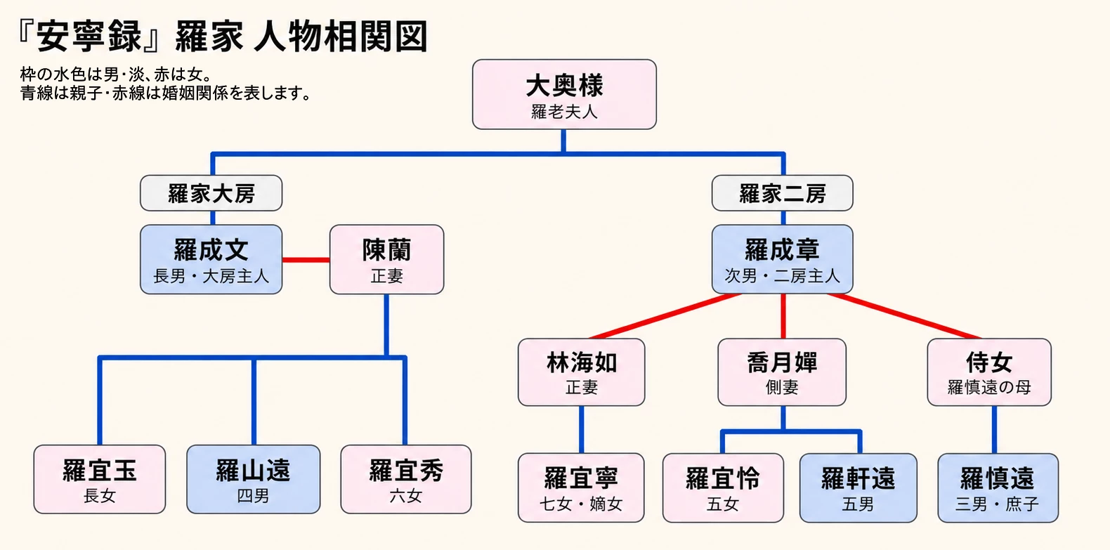 安寧録 人物相関