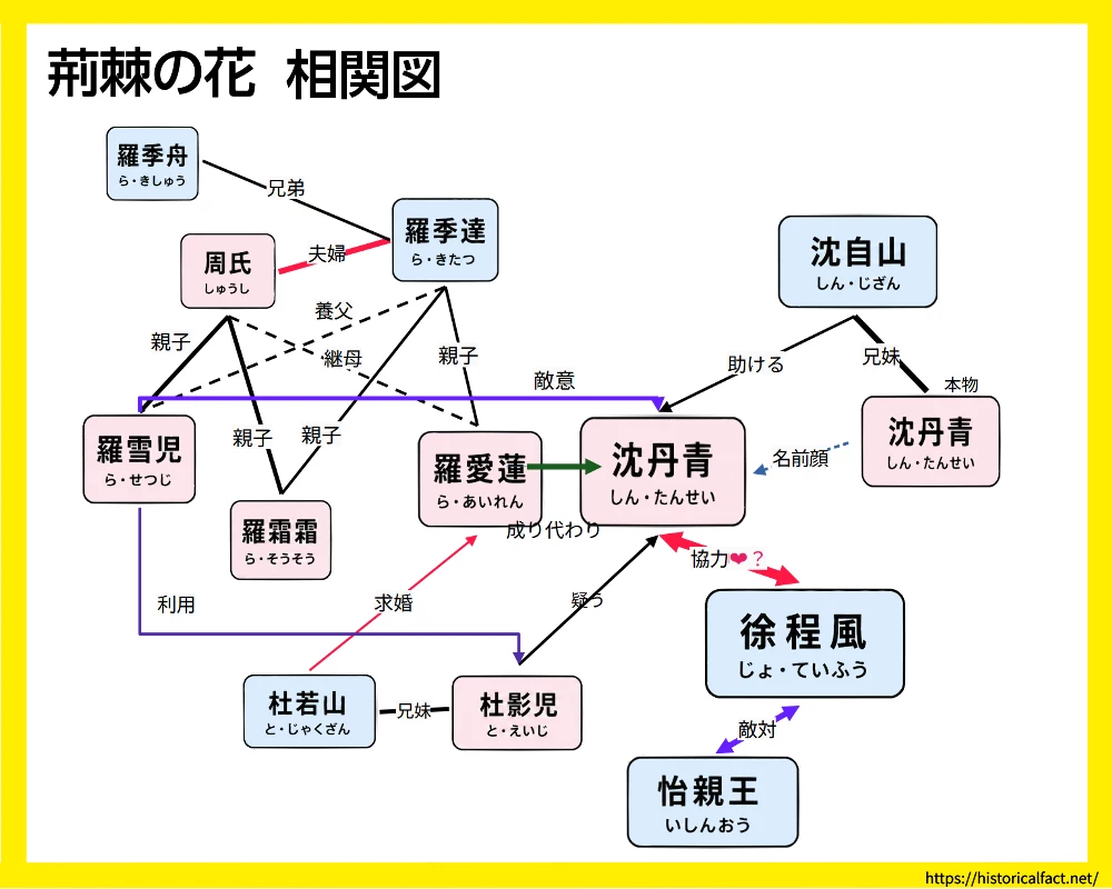 荊棘の花 相関図
『荊棘の花』人物相関図。羅愛蓮が沈丹青の顔・名前・身分を受け継ぎ、沈自山、水仙、徐程風と協力する関係や、羅季達、周氏、羅雪児、羅霜霜、羅季舟、杜若山、杜影児、怡親王との血縁・対立関係を示しています。
