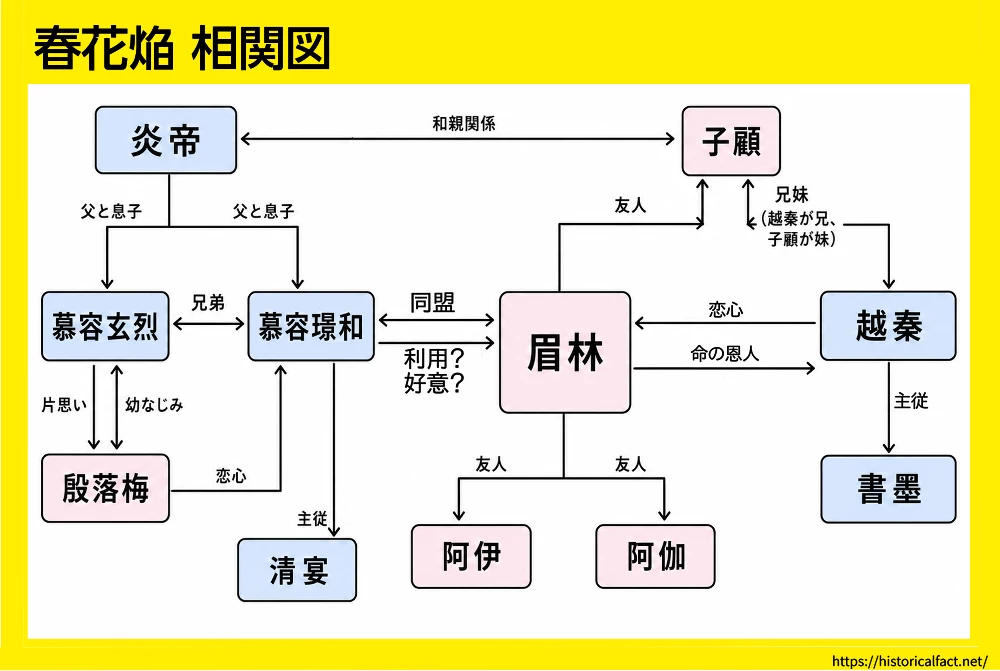 画像の再生成は処理エラーのため完了できませんでした。

春花焔の人物相関図。大炎の炎帝、慕容玄烈、慕容璟和、殷落梅、清宴、西焉の子顧、越秦、書墨、阿伊、阿伽、青州惨案復讐同盟の眉林を配置し、親子、兄弟、兄妹、主従、友人、復讐同盟、恋心、幼なじみ、和親関係を線と矢印で表した図。
