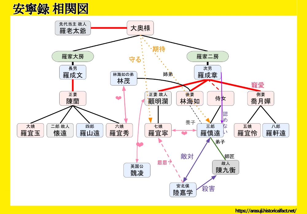 安寧禄 人物相関図 羅家の人々と羅宜寧・羅慎遠を取り巻く人々