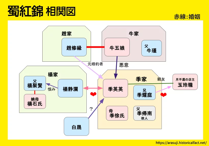 蜀紅錦 相関図