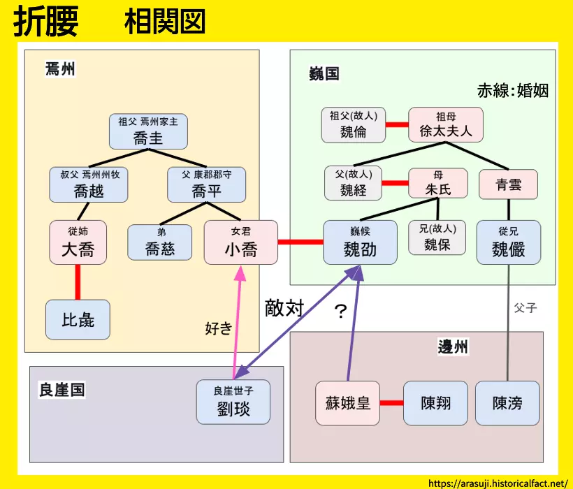折腰相関図